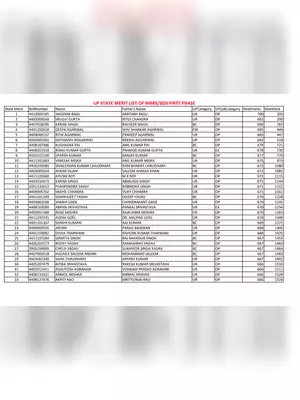 UP NEET Merit List 2020