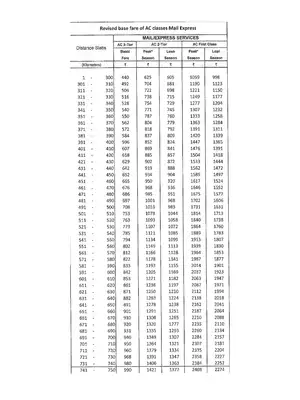 Indian Railways AC 3 Tier, AC 2 Tier and AC First Class Fare Table 2020-21