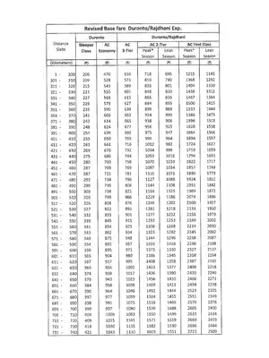 Indian Railways Rajdhani Express Fare Table 2020-21