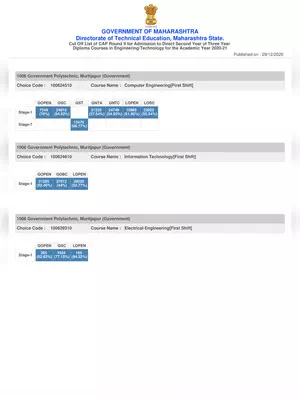 Direct Second year Engineering (DSE) Cut off List 2019-20 Maharashtra