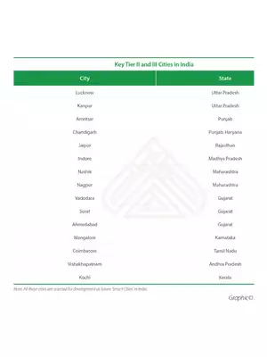 Tier 1,2,3 Cities in India