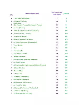 List of Surah in Quran