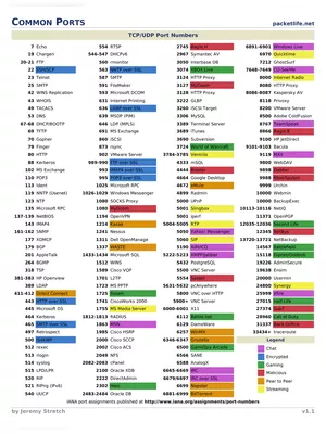 Port Number List