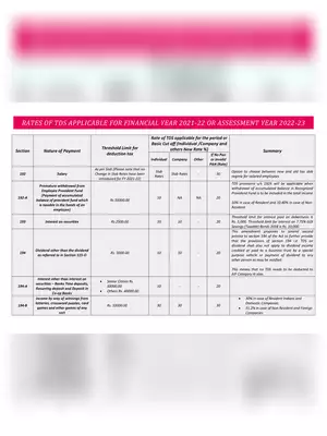 TDS Rates Chart for FY 2021-22 or AY 2022-23