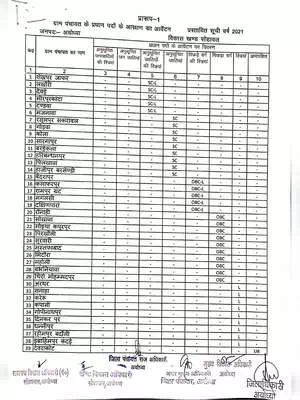 यूपी पंचायत चुनाव आरक्षण लिस्ट 2021 – UP Panchayat Chunav Aarakshan List 2021