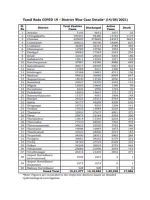 District Wise CORONA Cases in Tamil Nadu