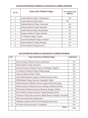 List of Medical Colleges in Andhra Pradesh