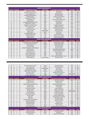 Visakhapatnam (GVMC) Ward Wise List