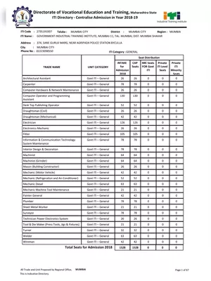 ITI Trade List in Maharashtra English