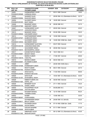 Punjab (PSSSB) Patwari Result 2021