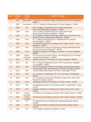 List of Engineering Colleges in Karnataka with CET Code