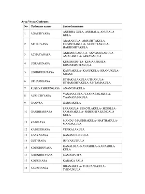 Arya Vysya Gothram Names List