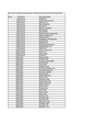 Haryana Villages List