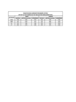 NPS Cut Off List 2021 Bihar