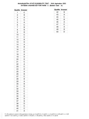 MH SET Exam Answer Key 2021