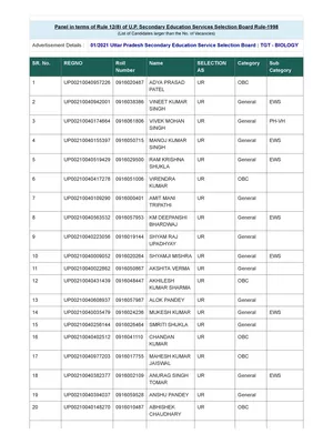 UP TGT Result 2021