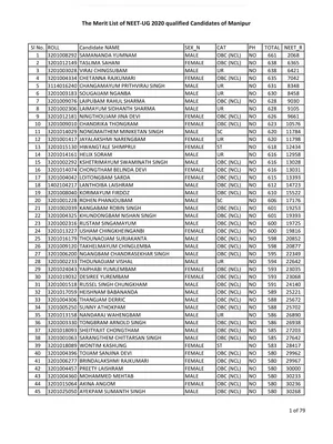 Manipur NEET 2020 Merit List