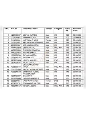 NEET Toppers Rankers List 2021