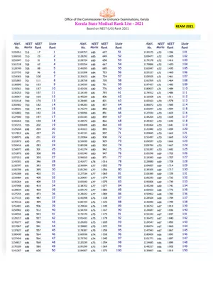 Kerala NEET Rank List 2021 with Marks