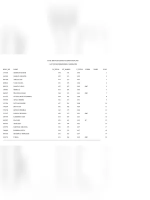 UPSC Result 2020 Topper List