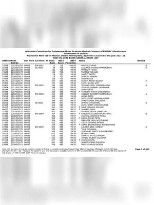 Gujarat NEET UG Merit List 2021