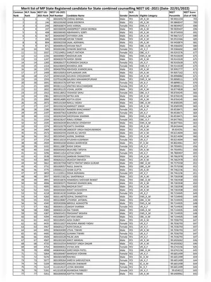 MP NEET Merit List 2021