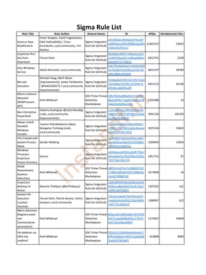 Sigma Rules List 1 to 100