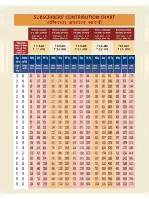 अटल पेंशन योजना चार्ट (APY Contribution Chart 2025)