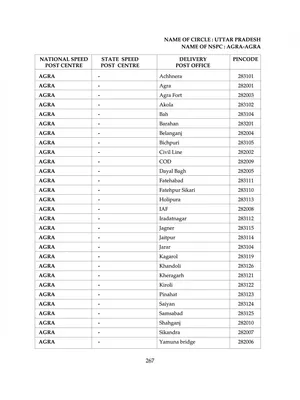 Uttar Pradesh (UP) Pin Code List 2025