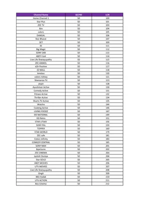 Videocon D2h Channel Number List 2025