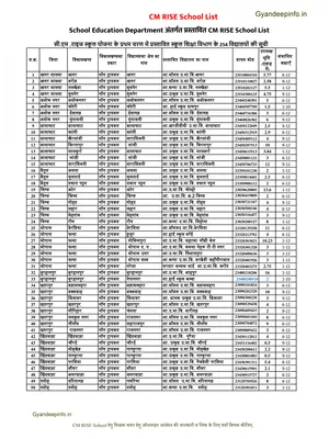 CM Rise School List MP