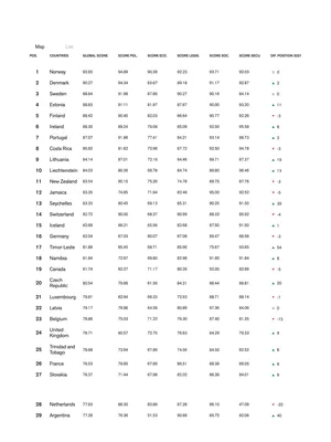 Press Freedom Index 2022