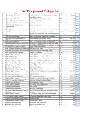 NCTE Approved B.ED Colleges List