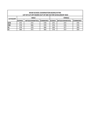 NSP Cut Off List 2022