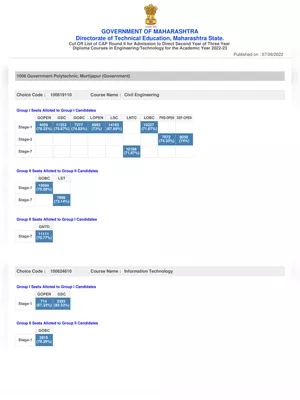 Direct Second Year Engineering Cut Off List 2022