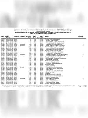 NEET Merit List 2022 Gujarat