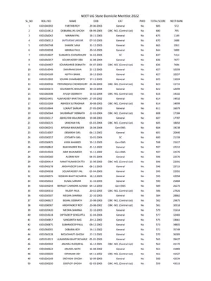 Tripura NEET Merit List 2022