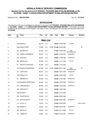 UPSA Rank List Malappuram 2022