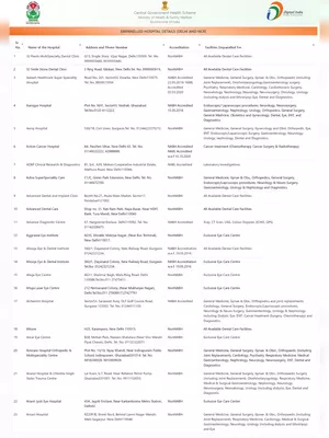 CGHS Panel Hospital List Delhi 2025