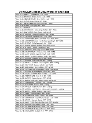 Delhi MCD Election 2022 Ward List