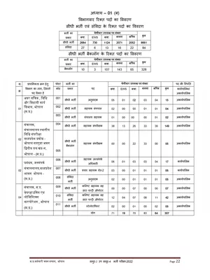 MP Patwari Post Code List