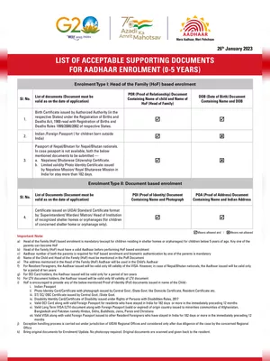 Aadhaar Supporting Documents