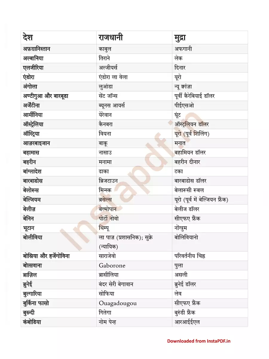 2nd Page of All Country Currency Name List PDF