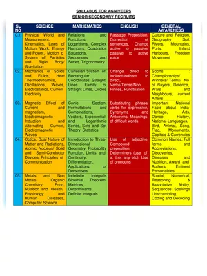 Agniveer Syllabus 2025