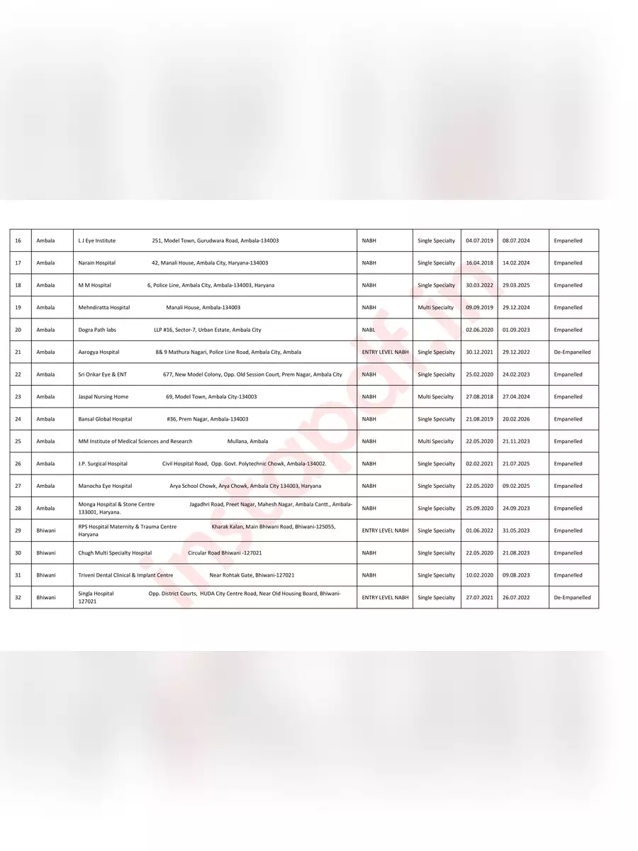 2nd Page of Panel Hospital List of Haryana Govt 2023 PDF