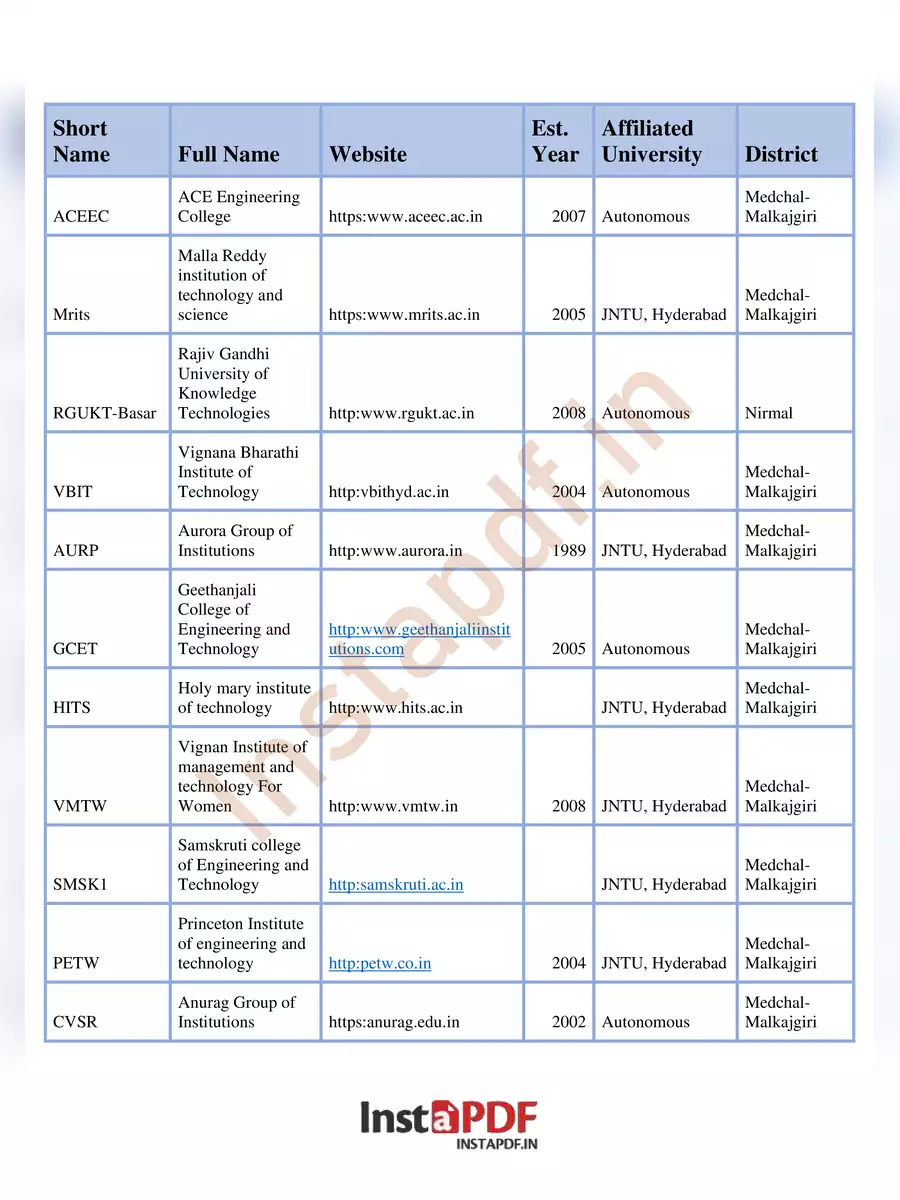 2nd Page of Telangana Engineering College List PDF