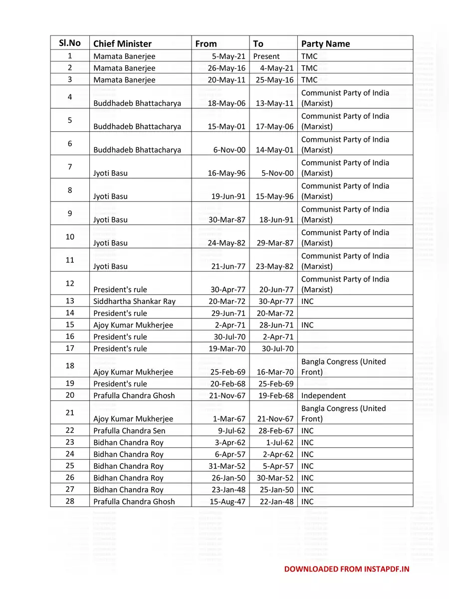 2nd Page of West Bengal Cheif Ministers List PDF