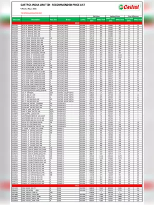 Castrol Lubricants Price List 2025