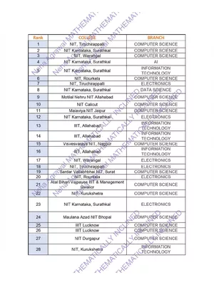 JOSAA Choice Filing List