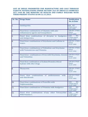 List of Banned Drugs in India 2023